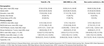 Cognitive Functioning of Glucocerebrosidase (GBA) Non-manifesting Carriers